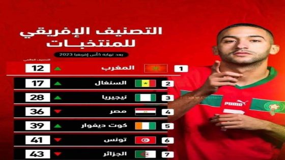 “المنتخب المغربي في الصدارة” تصنيف الفيفا للمنتخبات 2024 بعد انتهاء كأس أمم أفريقيا